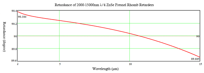 2000-15000nm Fresnel Rhomb Retarders